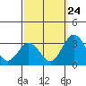 Leipsic tide chart for Sunday, September 24, 2023