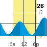 Leipsic tide chart for Tuesday, September 26, 2023
