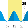 Leipsic tide chart for Thursday, September 28, 2023