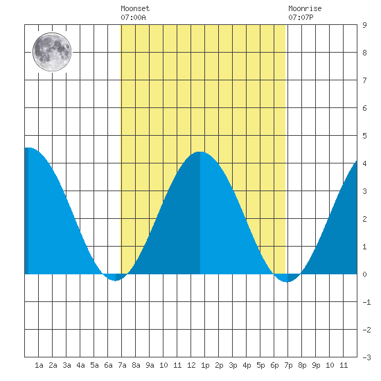 Leipsic tide chart for Friday, September 29, 2023