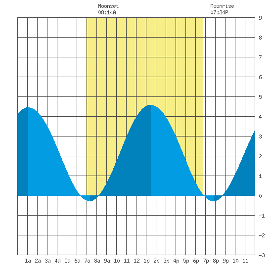 Leipsic tide chart for Saturday, September 30, 2023
