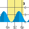 Leipsic tide chart for Sunday, September 3, 2023