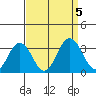 Leipsic tide chart for Tuesday, September 5, 2023