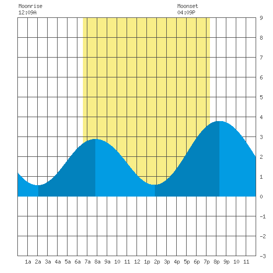 Leipsic tide chart for Friday, September 8, 2023
