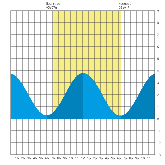 Leipsic tide chart for Friday, October 13, 2023