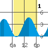 Leipsic tide chart for Sunday, October 1, 2023