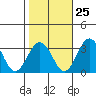 Leipsic tide chart for Wednesday, October 25, 2023