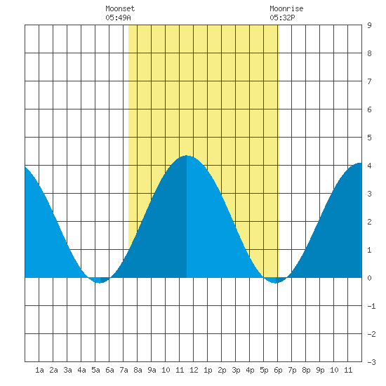 Leipsic tide chart for Friday, October 27, 2023