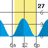Leipsic tide chart for Friday, October 27, 2023