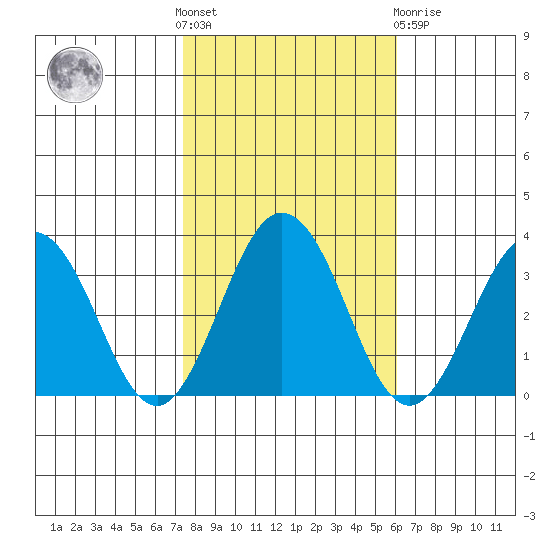Leipsic tide chart for Saturday, October 28, 2023