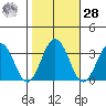 Leipsic tide chart for Saturday, October 28, 2023
