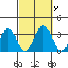 Leipsic tide chart for Monday, October 2, 2023