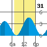Leipsic tide chart for Tuesday, October 31, 2023