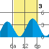 Leipsic tide chart for Tuesday, October 3, 2023