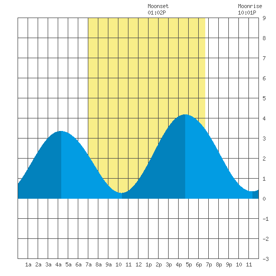 Leipsic tide chart for Wednesday, October 4, 2023