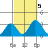 Leipsic tide chart for Thursday, October 5, 2023