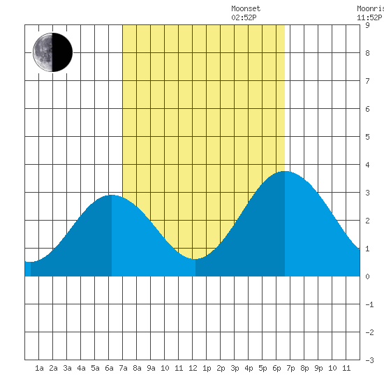 Leipsic tide chart for Friday, October 6, 2023