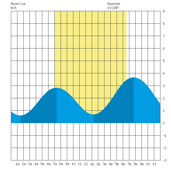 Leipsic tide chart for Saturday, October 7, 2023