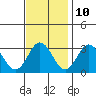 Leipsic tide chart for Friday, November 10, 2023