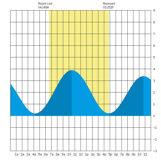 Leipsic tide chart for Saturday, November 11, 2023