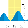 Leipsic tide chart for Wednesday, November 1, 2023