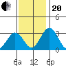 Leipsic tide chart for Monday, November 20, 2023