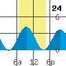 Leipsic tide chart for Friday, November 24, 2023