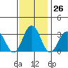 Leipsic tide chart for Sunday, November 26, 2023