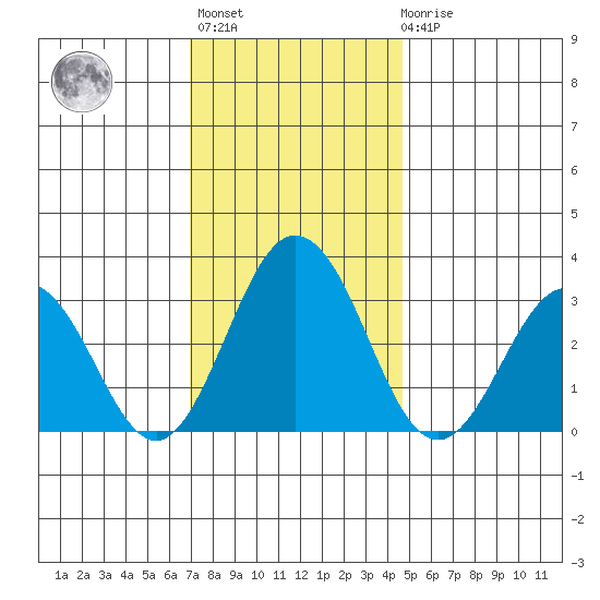 Leipsic tide chart for Monday, November 27, 2023
