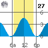 Leipsic tide chart for Monday, November 27, 2023