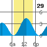 Leipsic tide chart for Wednesday, November 29, 2023