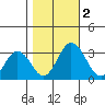 Leipsic tide chart for Thursday, November 2, 2023