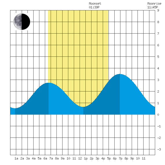 Leipsic tide chart for Sunday, November 5, 2023
