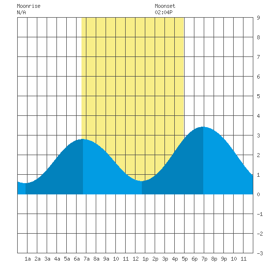 Leipsic tide chart for Monday, November 6, 2023