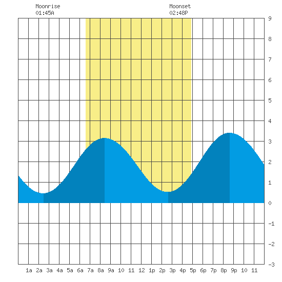 Leipsic tide chart for Wednesday, November 8, 2023
