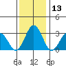 Leipsic tide chart for Wednesday, December 13, 2023