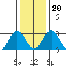 Leipsic tide chart for Wednesday, December 20, 2023