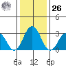 Leipsic tide chart for Tuesday, December 26, 2023
