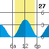 Leipsic tide chart for Wednesday, December 27, 2023