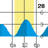 Leipsic tide chart for Thursday, December 28, 2023