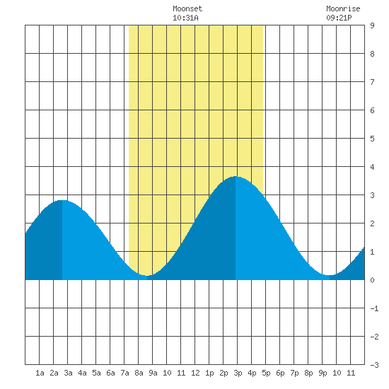 Leipsic tide chart for Sunday, December 31, 2023
