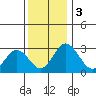 Leipsic tide chart for Sunday, December 3, 2023