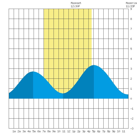 Leipsic tide chart for Monday, December 4, 2023