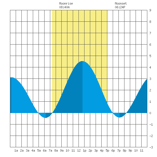 Leipsic tide chart for Friday, January 12, 2024