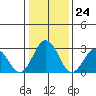 Leipsic tide chart for Wednesday, January 24, 2024