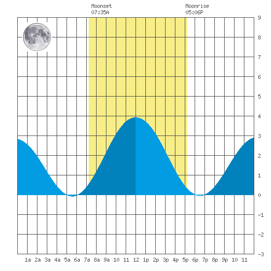 Leipsic tide chart for Thursday, January 25, 2024