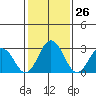Leipsic tide chart for Friday, January 26, 2024