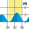Leipsic tide chart for Sunday, January 28, 2024