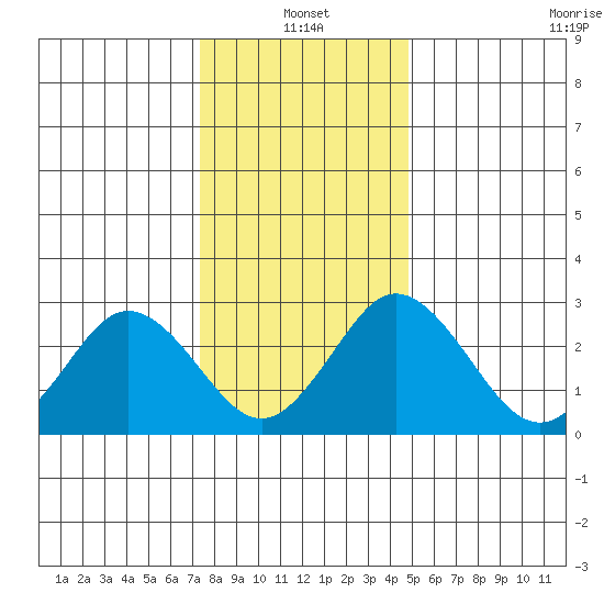 Leipsic tide chart for Tuesday, January 2, 2024