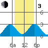 Leipsic tide chart for Wednesday, January 3, 2024